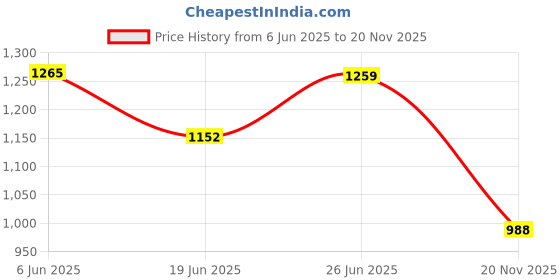 flipkart.com mitos 3 Tier Cupboard Plastic Wardrobe Storage Wardrobe Cabinet PP Collapsible Wardrobe mitos Price History Graph from 6 Jun 2025 to 20 Nov 2025