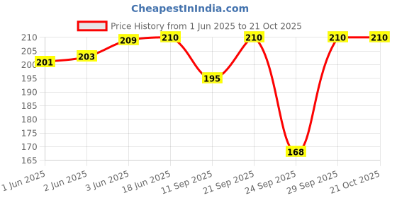 flipkart.com mitos Casual Sleeveless Self Design Women Black Top mitos Price History Graph from 1 Jun 2025 to 21 Oct 2025