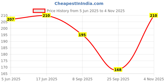 flipkart.com mitos Casual Sleeveless Solid Women Black Top mitos Price History Graph from 5 Jun 2025 to 4 Nov 2025