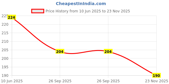 flipkart.com mitos Men Vest mitos Price History Graph from 10 Jun 2025 to 23 Nov 2025