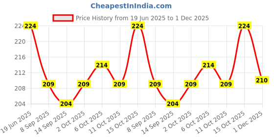 flipkart.com mitos Men Vest mitos Price History Graph from 19 Jun 2025 to 1 Dec 2025