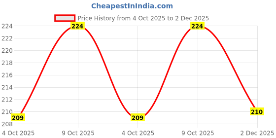 flipkart.com mitos Men Vest mitos Price History Graph from 4 Oct 2025 to 2 Dec 2025