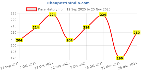 flipkart.com mitos Men Vest mitos Price History Graph from 12 Sep 2025 to 25 Nov 2025