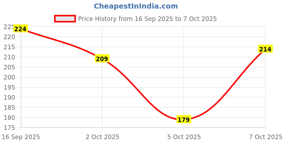 flipkart.com mitos Men Vest mitos Price History Graph from 16 Sep 2025 to 7 Oct 2025
