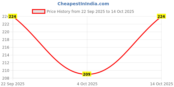 flipkart.com mitos Men Vest mitos Price History Graph from 22 Sep 2025 to 14 Oct 2025