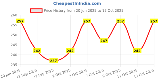 flipkart.com mitos Pack of 2 Men Vest mitos Price History Graph from 20 Jun 2025 to 13 Oct 2025