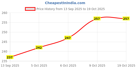 flipkart.com mitos Pack of 2 Men Vest mitos Price History Graph from 13 Sep 2025 to 17 Oct 2025