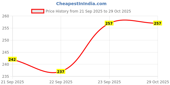 flipkart.com mitos Pack of 2 Men Vest mitos Price History Graph from 21 Sep 2025 to 29 Oct 2025