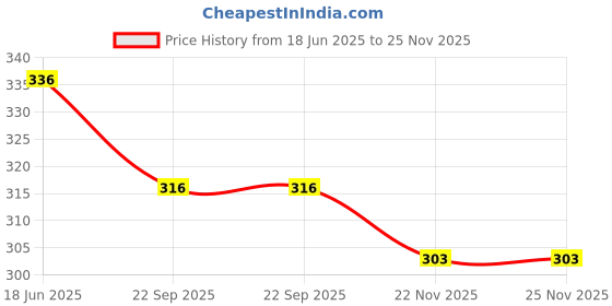 flipkart.com mitos Pack of 3 Men Vest mitos Price History Graph from 18 Jun 2025 to 25 Nov 2025