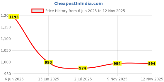 flipkart.com mitrabiz Self Design Semi Stitched Lehenga Choli mitrabiz Price History Graph from 6 Jun 2025 to 12 Nov 2025