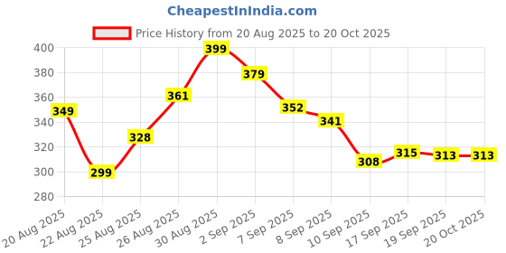 flipkart.com mitrafashion Laser Flare mitrafashion Price History Graph from 20 Aug 2025 to 20 Oct 2025