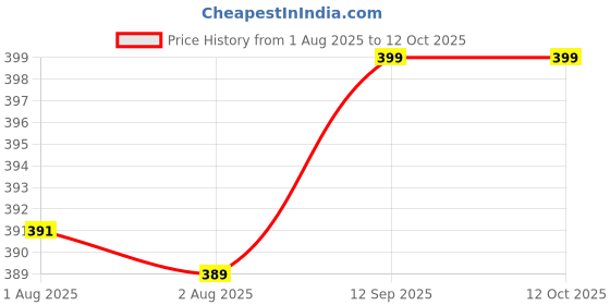 flipkart.com Mitram 15.6 Inch Forest Deer laptop Skins Stickers, Screen Guard, Key Guard, Mouse Pad and Palmrest Skin for HP-DELL-Lenovo-Asus-Acer Laptops || Notebooks Combo Set Price History Graph from 1 Aug 2025 to 12 Oct 2025