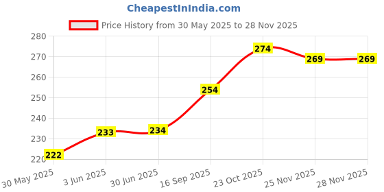flipkart.com Mitram 3in1 Laptop Accessories Combo 15.6 Inch Captain America vs Ironman laptop Skins Stickers, Mouse Pad and Palmrest Skin for HP-DELL-Lenovo-Asus-Acer Laptops || Notebooks Combo Set Price History Graph from 30 May 2025 to 25 Nov 2025