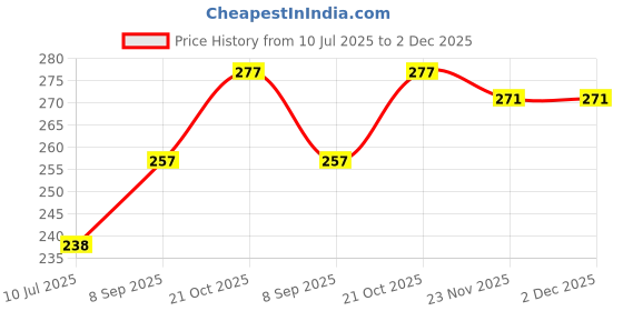 flipkart.com Mitram 3in1 Laptop Accessories Combo 15.6 Inch Game of Thrones laptop Skins Stickers, Mouse Pad and Palmrest Skin for HP-DELL-Lenovo-Asus-Acer Laptops || Notebooks Combo Set Price History Graph from 10 Jul 2025 to 2 Dec 2025