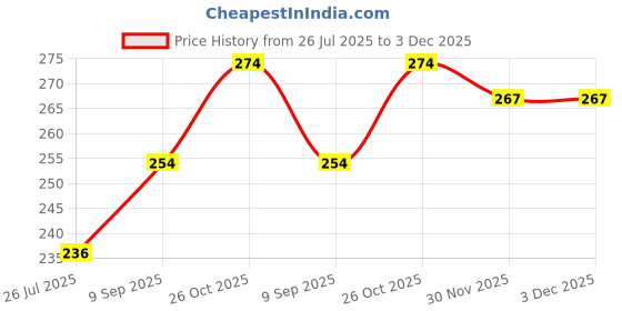 flipkart.com Mitram 3in1 Laptop Accessories Combo 15.6 Inch Internet Things laptop Skins Stickers, Mouse Pad and Palmrest Skin for HP-DELL-Lenovo-Asus-Acer Laptops || Notebooks Combo Set Price History Graph from 26 Jul 2025 to 30 Nov 2025