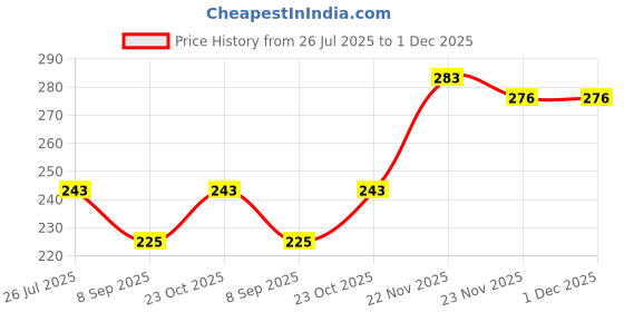 flipkart.com Mitram 3in1 Laptop Accessories Combo Kit Decal Minion with Toy laptop Skins Stickers, Mouse Pad and Palmrest Skin for HP-DELL-Lenovo-Asus-Acer Laptops || Notebooks 15.6 Inch Combo Set Price History Graph from 26 Jul 2025 to 30 Nov 2025