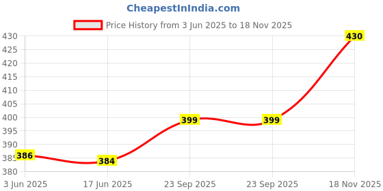 flipkart.com Mitram 5in1 Laptop Accessories Combo 15.6 Inch Chandni Ratein laptop Skins Stickers, Screen Guard, Key Guard, Mouse Pad and Palmrest Skin for HP-DELL-Lenovo-Asus-Acer Laptops || Notebooks Combo Set Price History Graph from 3 Jun 2025 to 18 Nov 2025