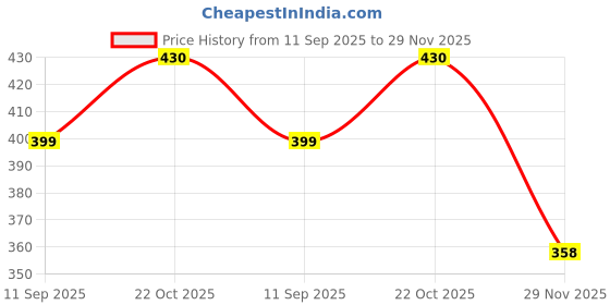 flipkart.com Mitram 5in1 Laptop Accessories Combo 15.6 Inch Cute Baby Couple laptop Skins Stickers, Screen Guard, Key Guard, Mouse Pad and Palmrest Skin Combo Set Price History Graph from 11 Sep 2025 to 29 Nov 2025