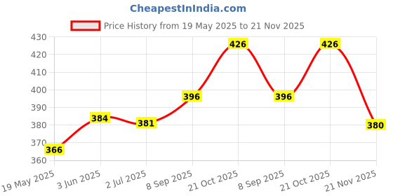 flipkart.com Mitram 5in1 Laptop Accessories Combo 15.6 Inch Dhoni laptop Skins Stickers, Screen Guard, Key Guard, Mouse Pad and Palmrest Skin for HP-DELL-Lenovo-Asus-Acer Laptops || Notebooks Combo Set Price History Graph from 19 May 2025 to 21 Nov 2025