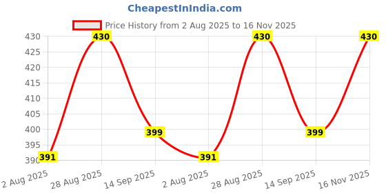 flipkart.com Mitram 5in1 Laptop Accessories Combo 15.6 Inch Maratha laptop Skins Stickers, Screen Guard, Key Guard, Mouse Pad and Palmrest Skin for HP-DELL-Lenovo-Asus-Acer Laptops || Notebooks Combo Set Price History Graph from 2 Aug 2025 to 16 Nov 2025