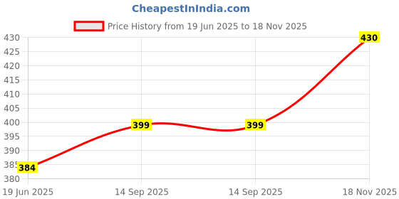 flipkart.com Mitram 5in1 Laptop Accessories Combo 15.6 Inch Sitting Joker laptop Skins Stickers, Screen Guard, Key Guard, Mouse Pad and Palmrest Skin for HP-DELL-Lenovo-Asus-Acer Laptops || Notebooks Combo Set Price History Graph from 19 Jun 2025 to 18 Nov 2025