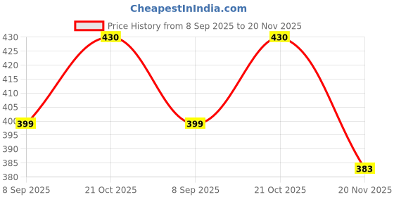flipkart.com Mitram 5in1 Laptop Accessories Combo 15.6 Inch Triangle Art laptop Skins Stickers, Screen Guard, Key Guard, Mouse Pad and Palmrest Skin for HP-DELL-Lenovo-Asus-Acer Laptops || Notebooks Combo Set Price History Graph from 8 Sep 2025 to 20 Nov 2025