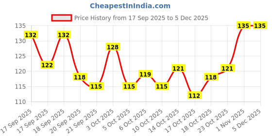 flipkart.com mitrolia Eye Wash Cup for Eye Wash with Air Valve mitrolia Price History Graph from 17 Sep 2025 to 5 Dec 2025