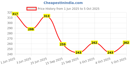 flipkart.com mitrolia Mercury Lactometer for Testing Milk Purity 2pc lactometer with 1 cylinder 100ml Hydrometer mitrolia Price History Graph from 1 Jun 2025 to 4 Oct 2025