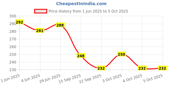 flipkart.com mitrolia MercuryMilk Lactometer for MilkTester Milk DensityTester at Home(1Lacto+1Jar) Hydrometer mitrolia Price History Graph from 1 Jun 2025 to 4 Oct 2025