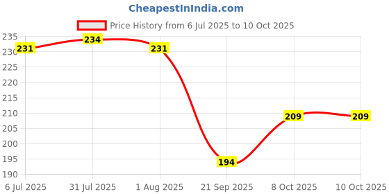 flipkart.com mitrolia Milk Lactometer for checking Milk Purity Tester Thermometer with Fork Kitchen Thermometer mitrolia Price History Graph from 6 Jul 2025 to 9 Oct 2025