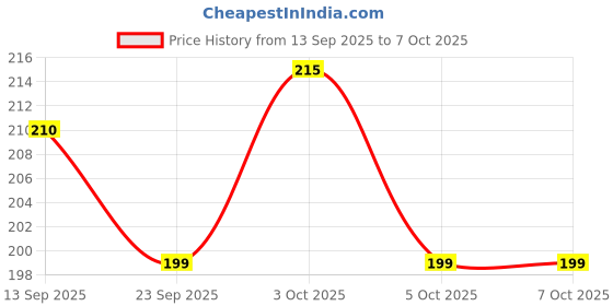 flipkart.com mitrolia Milk Lactometer for checking Milk Purity with in a Minute Test Kit Hydrometer mitrolia Price History Graph from 13 Sep 2025 to 5 Oct 2025