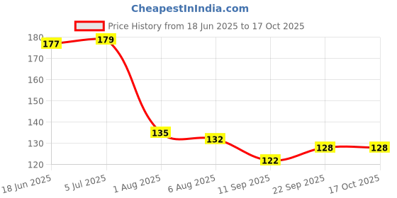 flipkart.com mitrolia Pack of 2 Plastic Eye Wash Cup Eye wash Cup with free eye exercise leaflet - Pack of 2 cups mitrolia Price History Graph from 18 Jun 2025 to 16 Oct 2025