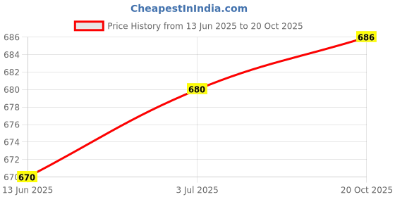 flipkart.com mitron the hub Printed Rayon Blend Stitched Straight Gown mitron the hub Price History Graph from 13 Jun 2025 to 20 Oct 2025