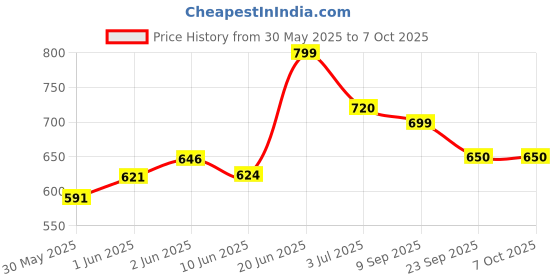 flipkart.com mitsales 1 Km Long Range Emergency Light With 2 LED Tube ,3 Modes ,Handle To Carry 8 hrs Torch Emergency Light mitsales Price History Graph from 30 May 2025 to 6 Oct 2025