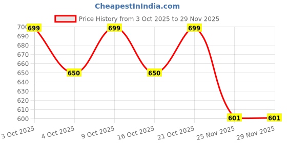 flipkart.com mitsales 1 Km Long Range Torch With 2 LED Tube ,3 Modes Function, Supports Solar Torch mitsales Price History Graph from 3 Oct 2025 to 28 Nov 2025