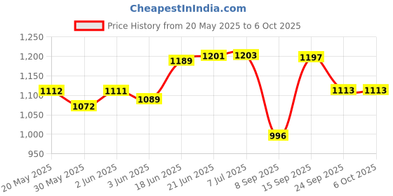 flipkart.com mitsales 100 W Emergency Light With 2 Km Long Range Light ,Dual modes Function 10 hrs Torch Emergency Light mitsales Price History Graph from 20 May 2025 to 6 Oct 2025