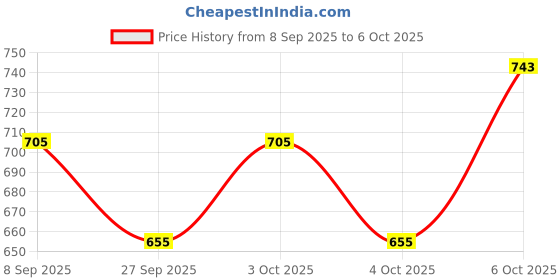 flipkart.com mitsales 100 W Head Light With 2 Km Long Range ,Water Proof & Zooming Function 15 hrs Torch Emergency Light mitsales Price History Graph from 8 Sep 2025 to 4 Oct 2025