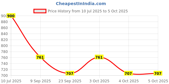 flipkart.com mitsales 100 W Zooming Head Light With 2 Km Telescopic Long Range,3 modes ,Water Proof 15 hrs Torch Emergency Light mitsales Price History Graph from 10 Jul 2025 to 4 Oct 2025