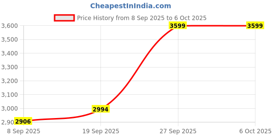 flipkart.com mitsales 1000 W Jumbo Army Torch With 3 Km Long Range & Water Proof Metal Body,3 Modes 24 hrs Torch Emergency Light mitsales Price History Graph from 8 Sep 2025 to 5 Oct 2025