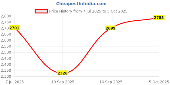flipkart.com mitsales 1000 W Jumbo Camping Torch With 3 Km Long Range,3 modes & Dual Adjustable Switch 10 hrs Torch Emergency Light mitsales Price History Graph from 7 Jul 2025 to 5 Oct 2025