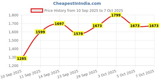 flipkart.com mitsales 120 W Jumbo & Water Proof Torch With 2000 Meter Long Range Search Light ,4 Modes 8 hrs Torch Emergency Light mitsales Price History Graph from 10 Sep 2025 to 5 Oct 2025