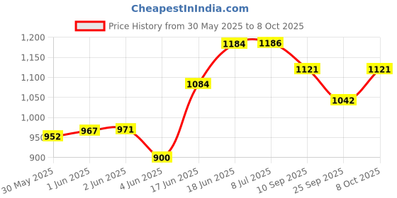 flipkart.com mitsales 1.5 Km Long Range Torch With 100 W Laser Light,Strong ABS Plastic Body 10 hrs Torch Emergency Light mitsales Price History Graph from 30 May 2025 to 8 Oct 2025