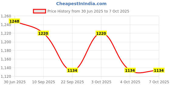 flipkart.com mitsales 150 W Emergency Light With 2 Km Long Range ,Jumbo Size & Strong Plastic Body 10 hrs Torch Emergency Light mitsales Price History Graph from 30 Jun 2025 to 4 Oct 2025