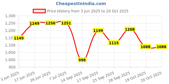 flipkart.com mitsales 150 W Jumbo Emergency Light With 2 Km Long Range With Dual Tube As Side Loght 8 hrs Torch Emergency Light mitsales Price History Graph from 3 Jun 2025 to 20 Oct 2025