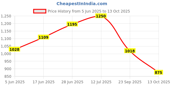 flipkart.com mitsales 150 W Jumbo Size Torch With 2Km Long Range & 2 Modes With 20 HW Side Light Torch mitsales Price History Graph from 5 Jun 2025 to 13 Oct 2025
