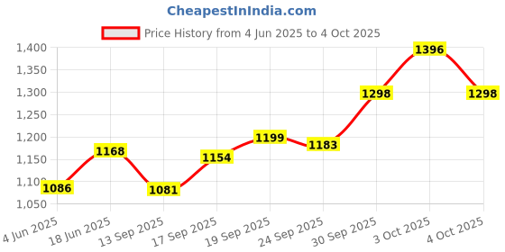 flipkart.com mitsales 150 W Laser Light 2000 Meter Long Range , 2 modes ,Solar Charging Torch mitsales Price History Graph from 4 Jun 2025 to 4 Oct 2025