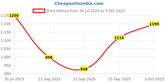 flipkart.com mitsales 150 W Laser light Torch With 2 km Long Range & Strong ABS Plastic Body 10 hrs Torch Emergency Light mitsales Price History Graph from 30 Jul 2025 to 3 Oct 2025