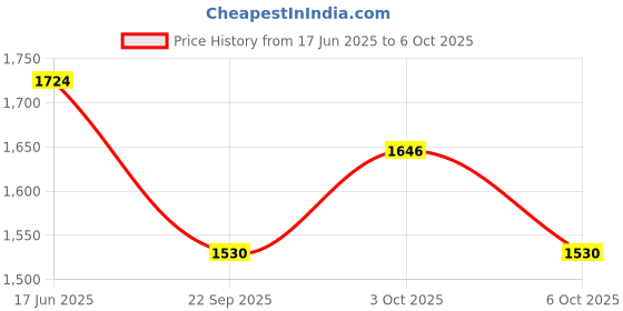 flipkart.com mitsales 150 W Laser Light With 2 Km Long Range, Heavy Weight With 10000 Mah Battery Torch mitsales Price History Graph from 17 Jun 2025 to 3 Oct 2025