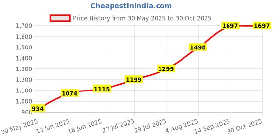 flipkart.com mitsales 200 W Metal Zooming Head Light With 2 Km Long Range,Camera Type Switch 3 modes 8 hrs Torch Emergency Light mitsales Price History Graph from 30 May 2025 to 30 Oct 2025