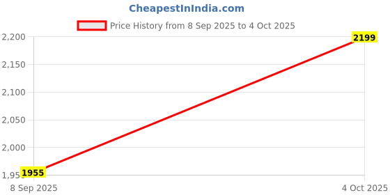 flipkart.com mitsales 2000 Meter Long Range With 150 W LED ,4 Modes With Side Tube 8 hrs Torch Emergency Light mitsales Price History Graph from 8 Sep 2025 to 4 Oct 2025